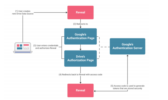 Reveal autenticación con fuentes de datos OAuth