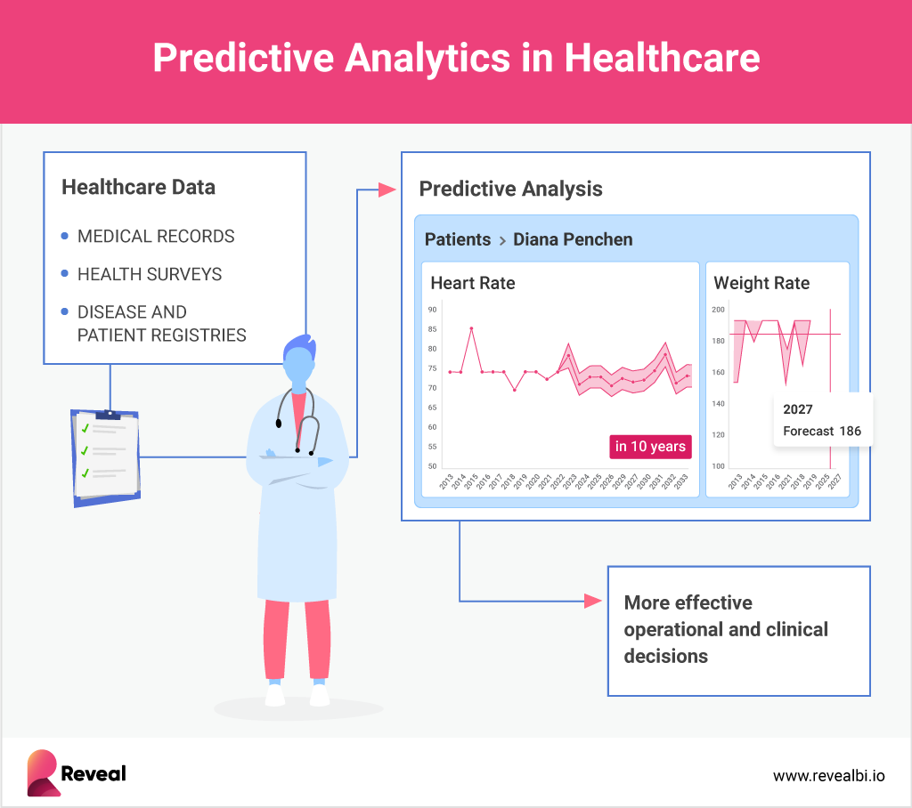 Predictive analytics in Healthcare