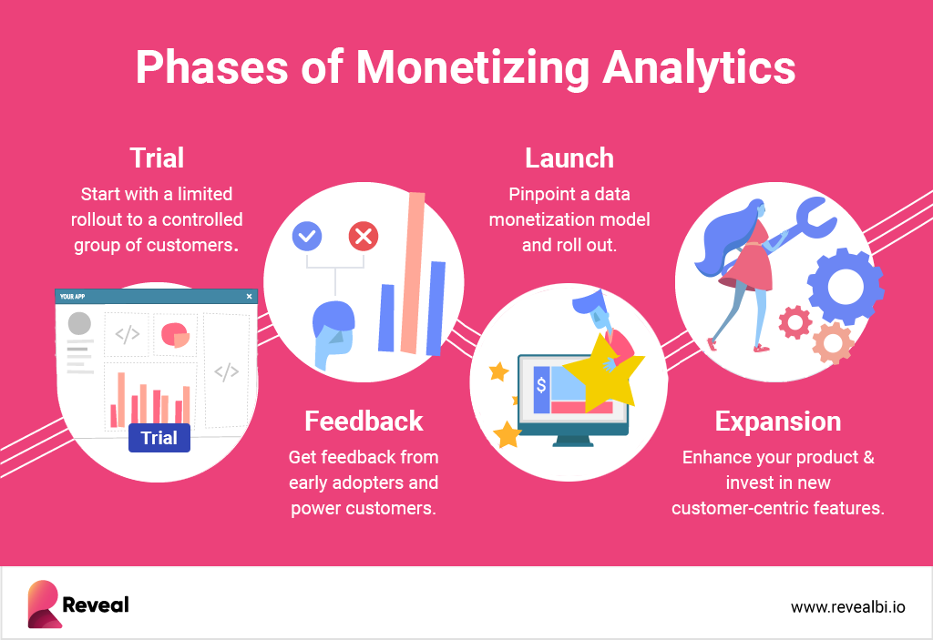 Phases of data monetization