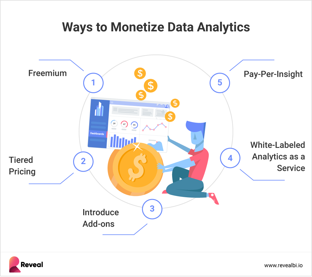 The 5 proven methods of data monetization