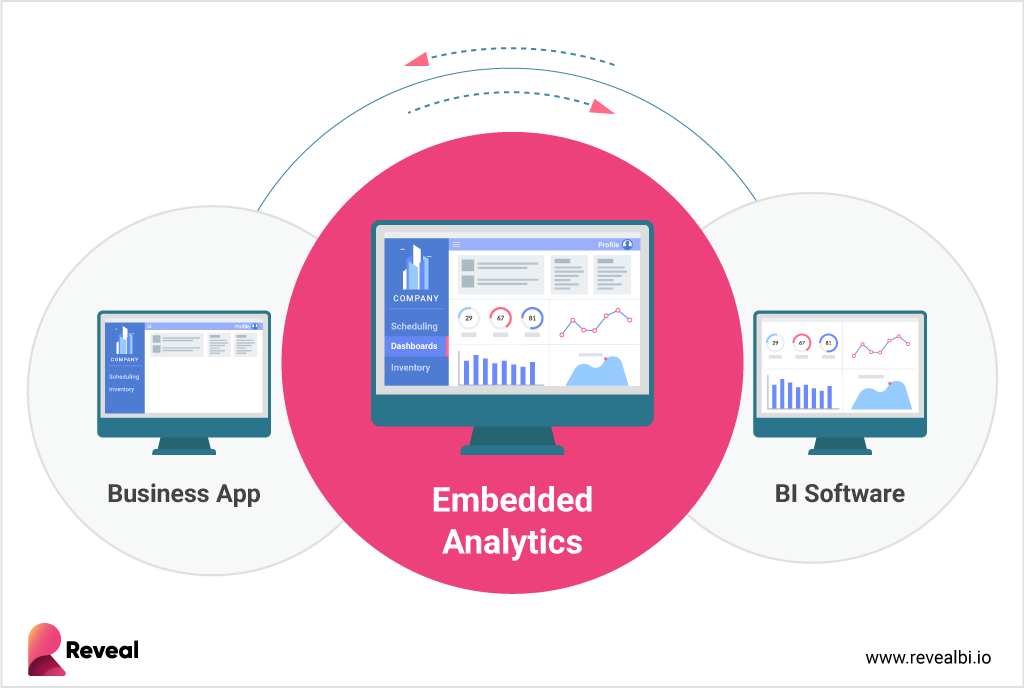 Integrated Analytics Integrated analytics interactions with your app and data