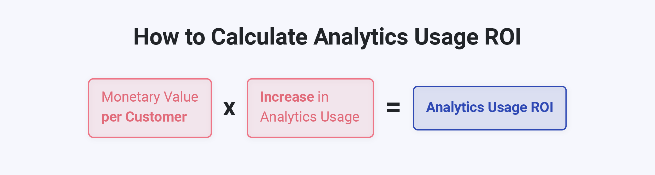 ROI del uso de Analytics = (Valor monetario por cliente) x (Aumento en el uso de Analytics)