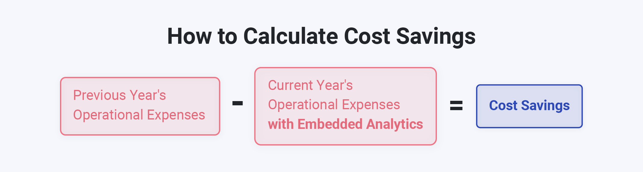 Cost Savings = (Previous Year's Operational Expenses) - (Current Year's Operational Expenses with Embedded Analytics)