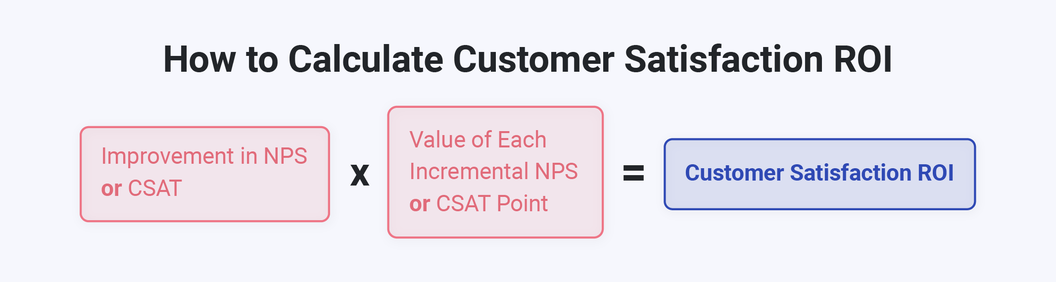 Customer Satisfaction ROI = (Value of Each Incremental NPS or CSAT Point) x (Improvement in NPS or CSAT)