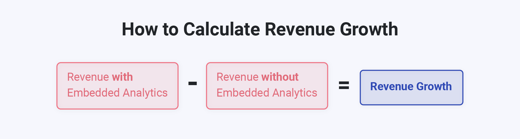 Revenue Growth = (Revenue with Embedded Analytics) - (Revenue without Embedded Analytics)