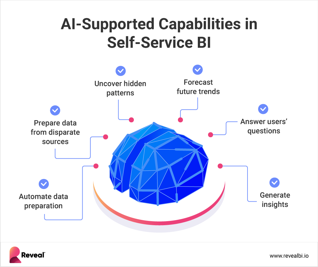 AI supported capabilities in self service bi