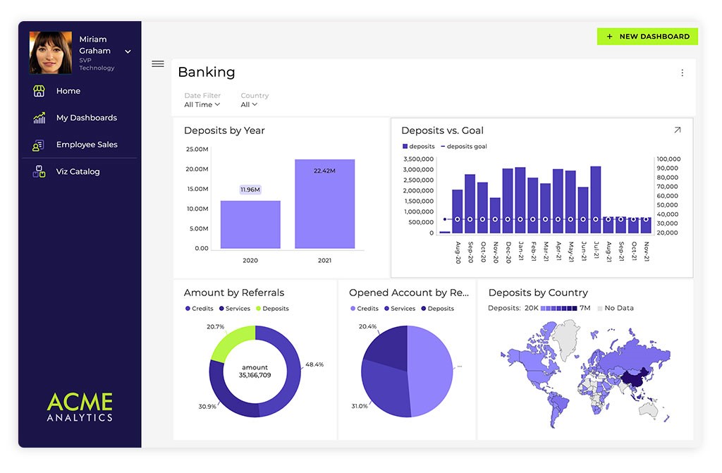 Banking dashboard example with self service bi