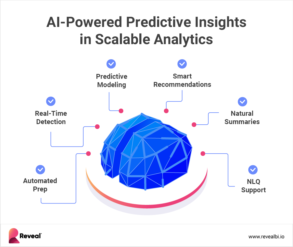 AI-Powered Predictive Insights in Scalable Analytics