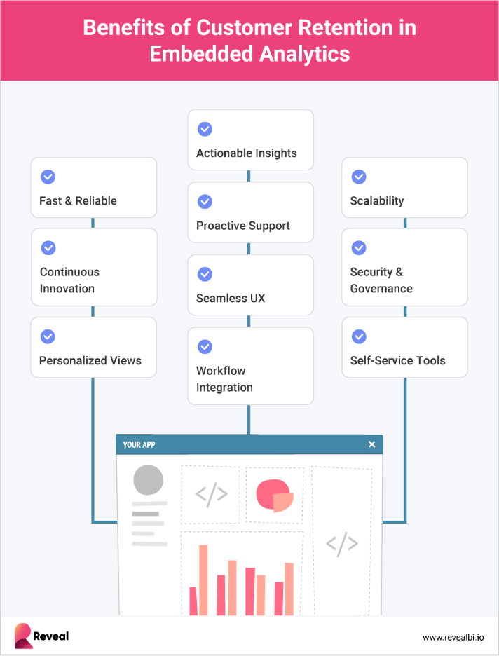 Benefits of customer retention with embedded analytics